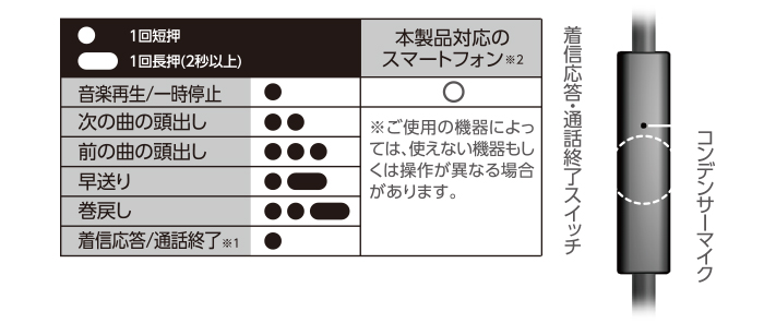 リモコンマイクで音楽・動画の再生/停止、着信応答/終話の操作が出来る リモコンマイクで音楽・動画の再生/停止、着信応答/終話の操作が出来る