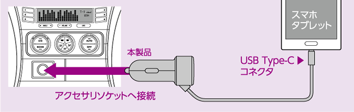 USB Type-C（USB-C）コネクタに対応