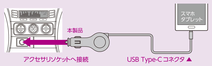 スマホ・タブレットを車で充電 スマホ・タブレットを車で充電