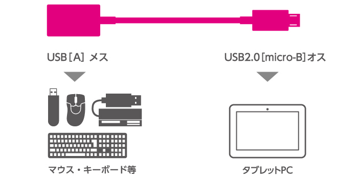 タブレットにUSB機器を接続。[USB A]をUSB2.0[micro-B]へ変換