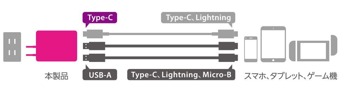 【鬼】PD対応 AC超高速充電器EC-AC07WFの特徴！