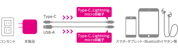 AC充電器（3.6A/Type-C+USBポート） - MPA-ACC07BK