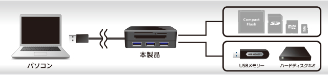USB3.0ハブ機能を搭載したメモリリーダライタ USB3.0ハブ機能を搭載したメモリリーダライタ