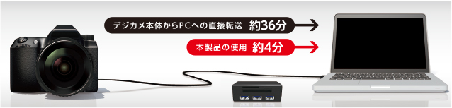 デジカメからの直接転送より約9倍の速さでパソコンにデータ転送できる デジカメからの直接転送より約9倍の速さでパソコンにデータ転送できる