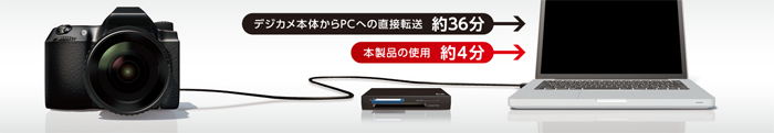 デジカメからパソコンへ直接転送するより約9倍速くデータ転送可能 デジカメからパソコンへ直接転送するより約9倍速くデータ転送可能