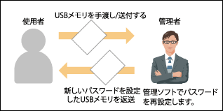 レスキュー機能