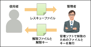 レスキュー機能