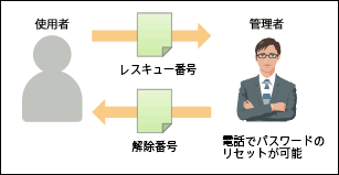 レスキュー機能