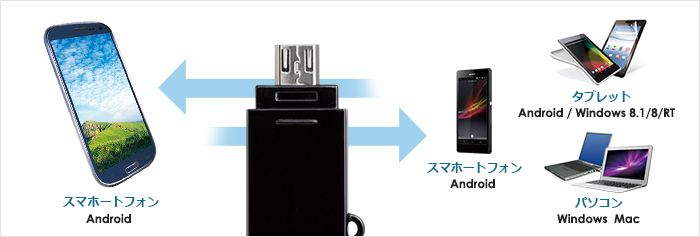 スマホ・タブレット(Android/windows8.1/8/RT 8.1/RT)-パソコン(Windows/Mac)