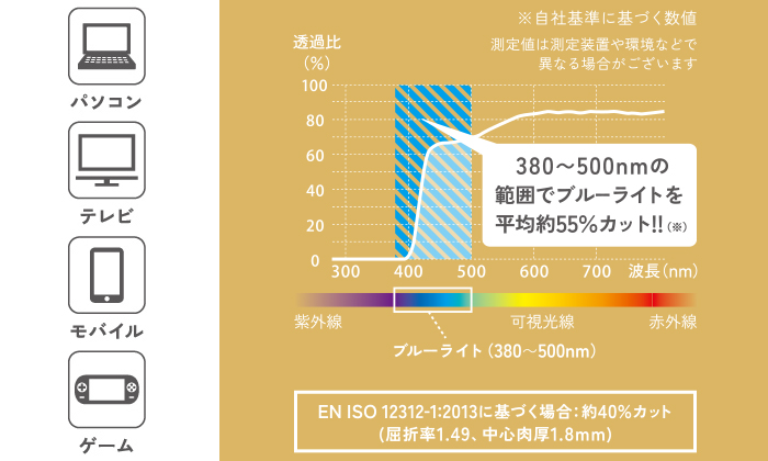 380～500nmの範囲でブルーライトを平均約47%カット！※自社基準に基づく数値　測定値は測定装置や環境などで異なる場合がございます。