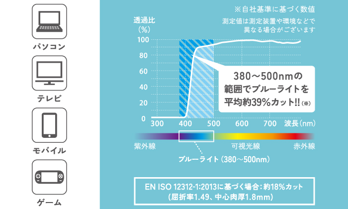 ブルーライトとは ブルーライトとは