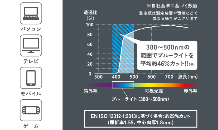ブルーライトとは ブルーライトとは