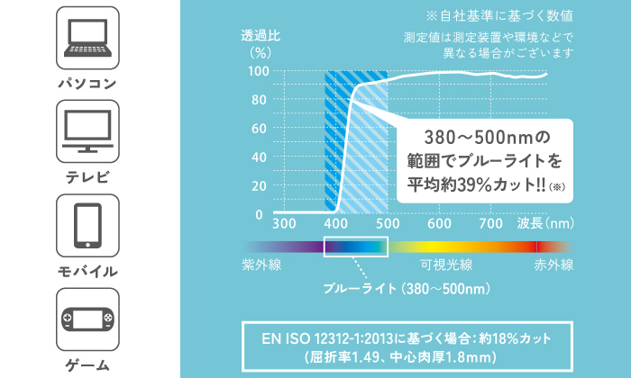 380～500nmの範囲でブルーライトを平均約47%カット！※自社基準に基づく数値　測定値は測定装置や環境などで異なる場合がございます。