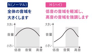 N(ノーマル)全体の音域を大きくします、H（ハイ）低音の音域を軽減し、高音の音域を強調します