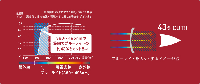 380~495nmの範囲でブルーライトの約43%をカット!!