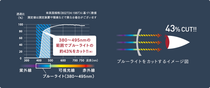 380~495nmの範囲でブルーライトの約43%をカット!!