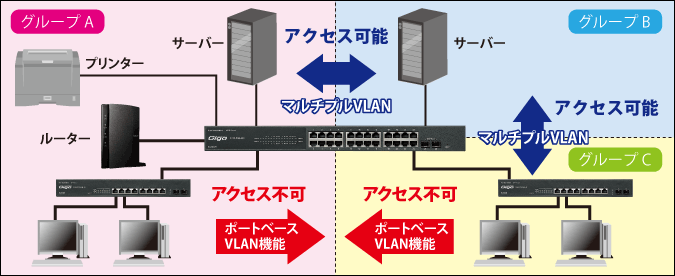vlan