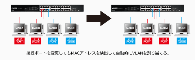 MACベースVLAN