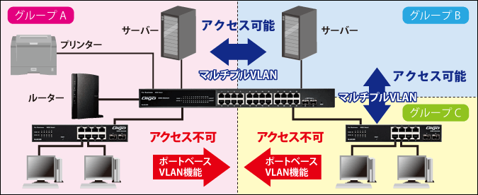 vlan