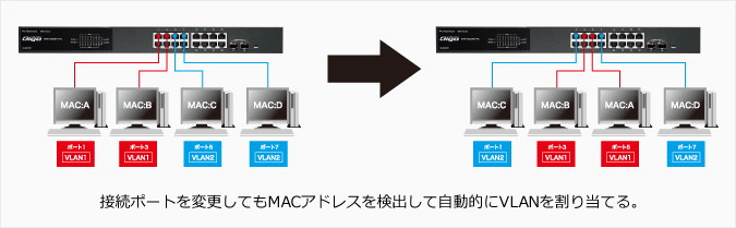 MACベースVLAN