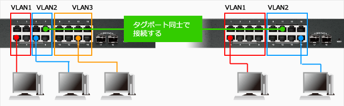タグVLAN