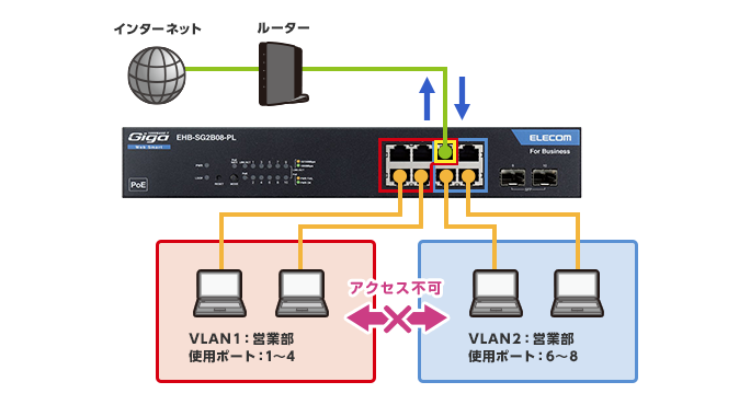 レイヤー2 PoE Webスマートギガスイッチ - EHB-SG2B08-PL