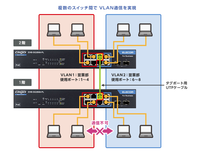 レイヤー2 PoE Webスマートギガスイッチ - EHB-SG2B24F-PL