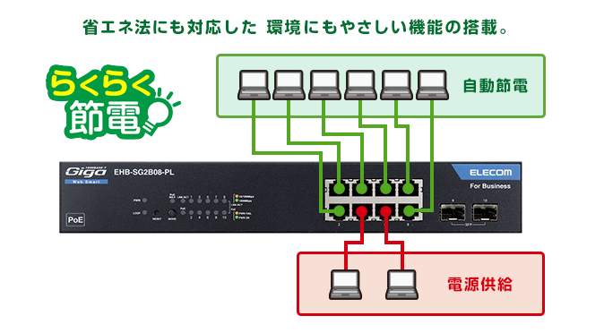 レイヤー2 PoE Webスマートギガスイッチ - EHB-SG2B08-PL