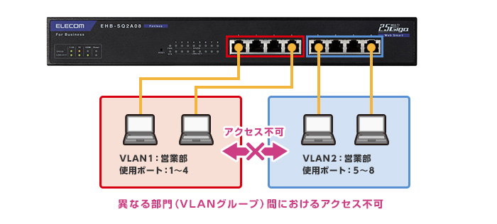 レイヤー2 2.5Gマルチギガ対応 Webスマートスイッチ - EHB-SQ2A08