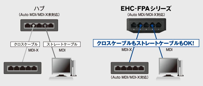 Auto MDI/MDI-X