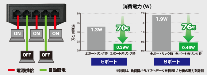 省電力機能で、最大79/80%節電！