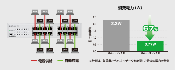 省電力機能で、最大79/80%節電！
