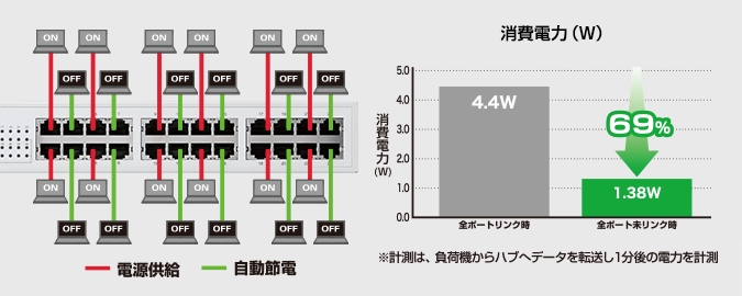 省電力機能で、最大79/80%節電！
