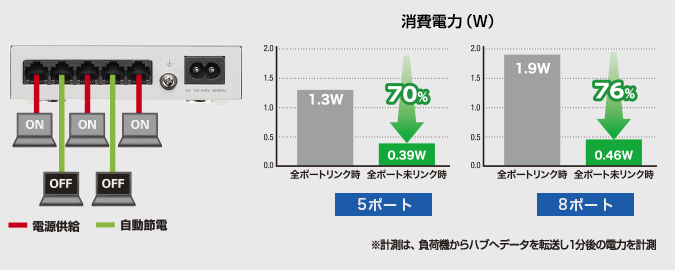 省電力機能で、最大79/80%節電！