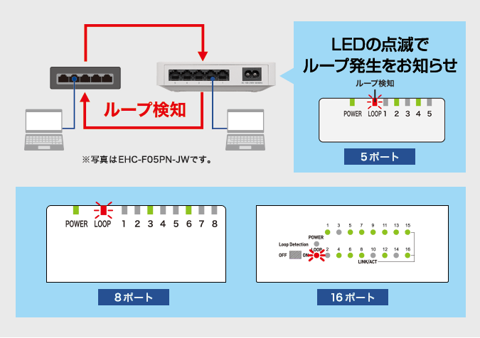 ループ検知機能を搭載