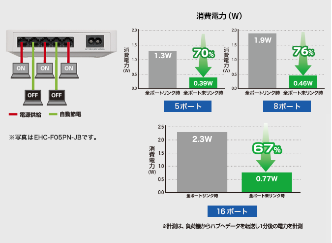 省電力機能で、最大79/80%節電！