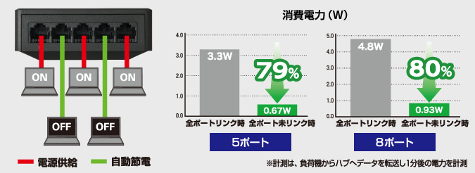 省電力機能で、最大79/80%節電！
