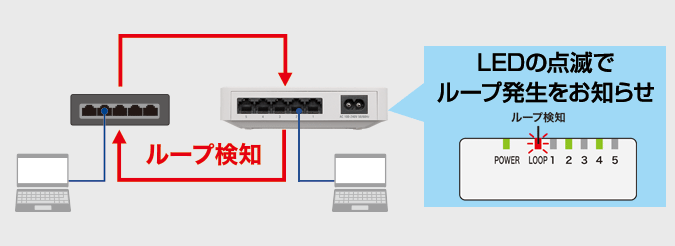 ループ検知機能を搭載