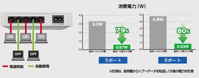 省電力機能で、最大79/80%節電！