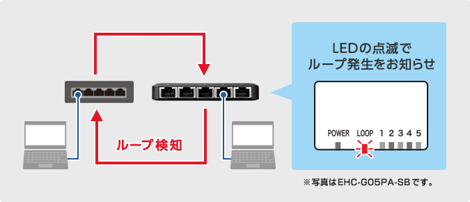 ループ検知機能を搭載