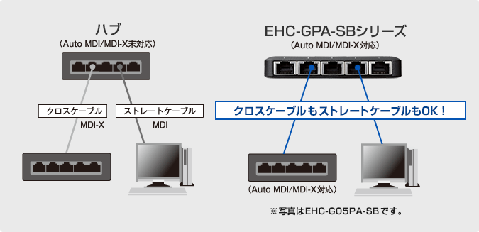 Auto MDI/MDI-X