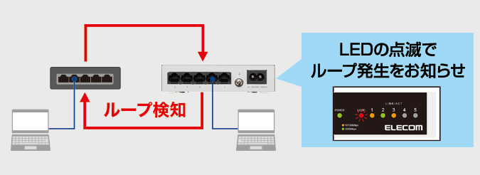 ループ検知機能を搭載