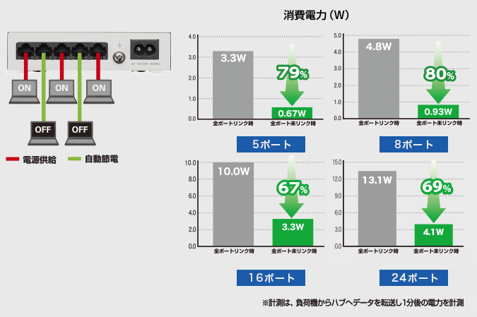 省電力機能で、最大79/80%節電！