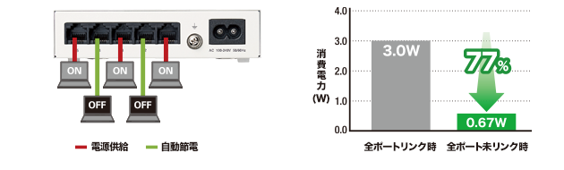 1000BASE-T対応 スイッチングハブ - EHC-G05MN2-HJW