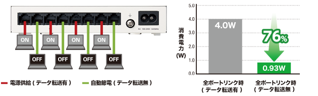 省電力機能で、最大76%節電！