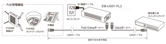 IEEE802.3af/at対応 PoEインジェクター - EIB-UG01-PL2