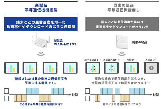 平等通信機能搭載