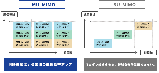 MU-MIMO機能搭載