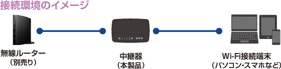 接続環境のイメージ