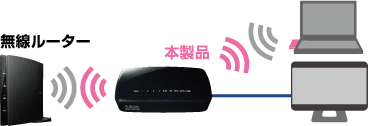 無線LAN子機としても使える